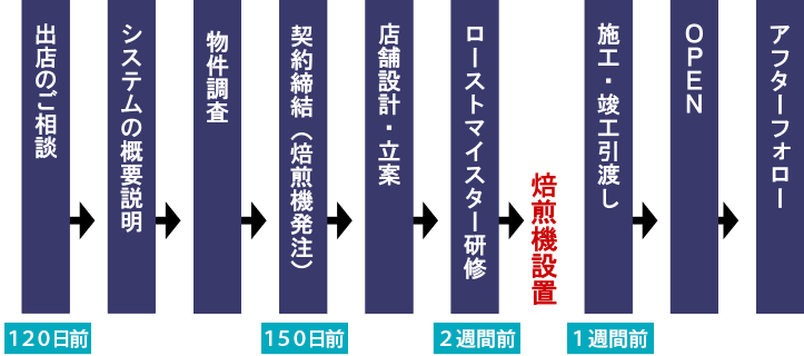 開店までの流れ